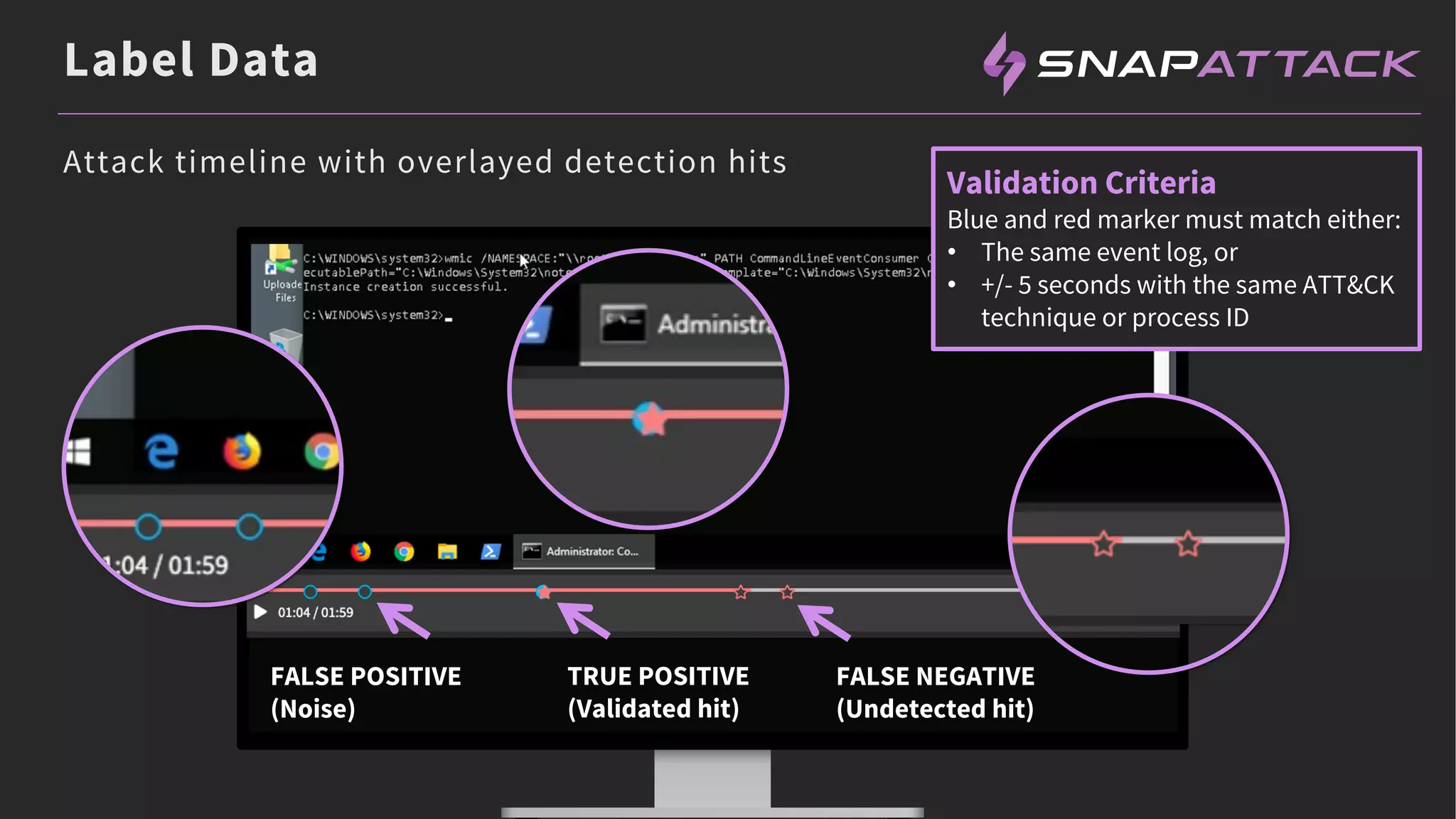 FALSE POSITIVE
(Noise)
TRUE POSITIVE
(Validated hit)
FALSE NEGATIVE
(Undetected hit)
Label Data
Validation Criteria
Blue and red marker must match either:
• The same event log, or
• +/- 5 seconds with the same ATT&CK
technique or process ID
Attack timeline with overlayed detection hits
 