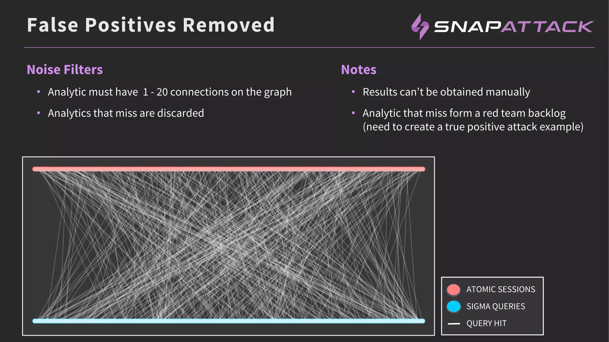 False Positives Removed
• Analytic must have 1 - 20 connections on the graph
• Analytics that miss are discarded
Noise Filters
• Results can't be obtained manually
• Analytic that miss form a red team backlog
(need to create a true positive attack example)
Notes
ATOMIC SESSIONS
SIGMA QUERIES
QUERY HIT
 