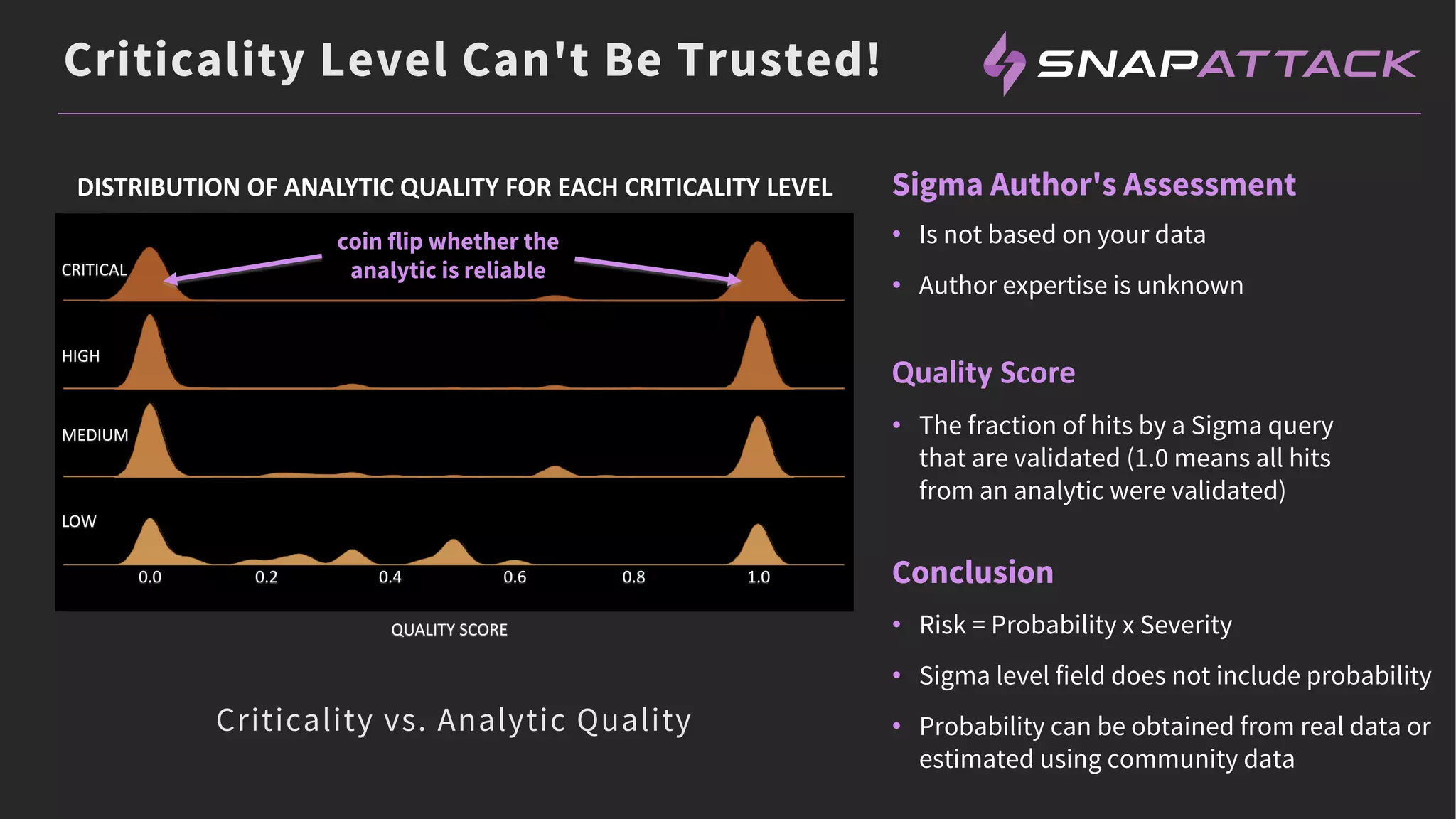 CRITICAL
HIGH
MEDIUM
LOW
0.0 0.2 0.4 0.6 0.8 1.0
QUALITY SCORE
Criticality Level Can't Be Trusted!
• Is not based on your data
• Author expertise is unknown
Sigma Author's Assessment
Conclusion
• Risk = Probability x Severity
• Sigma level field does not include probability
• Probability can be obtained from real data or
estimated using community data
DISTRIBUTION OF ANALYTIC QUALITY FOR EACH CRITICALITY LEVEL
Quality Score
• The fraction of hits by a Sigma query
that are validated (1.0 means all hits
from an analytic were validated)
coin flip whether the
analytic is reliable
Criticality vs. Analytic Quality
 