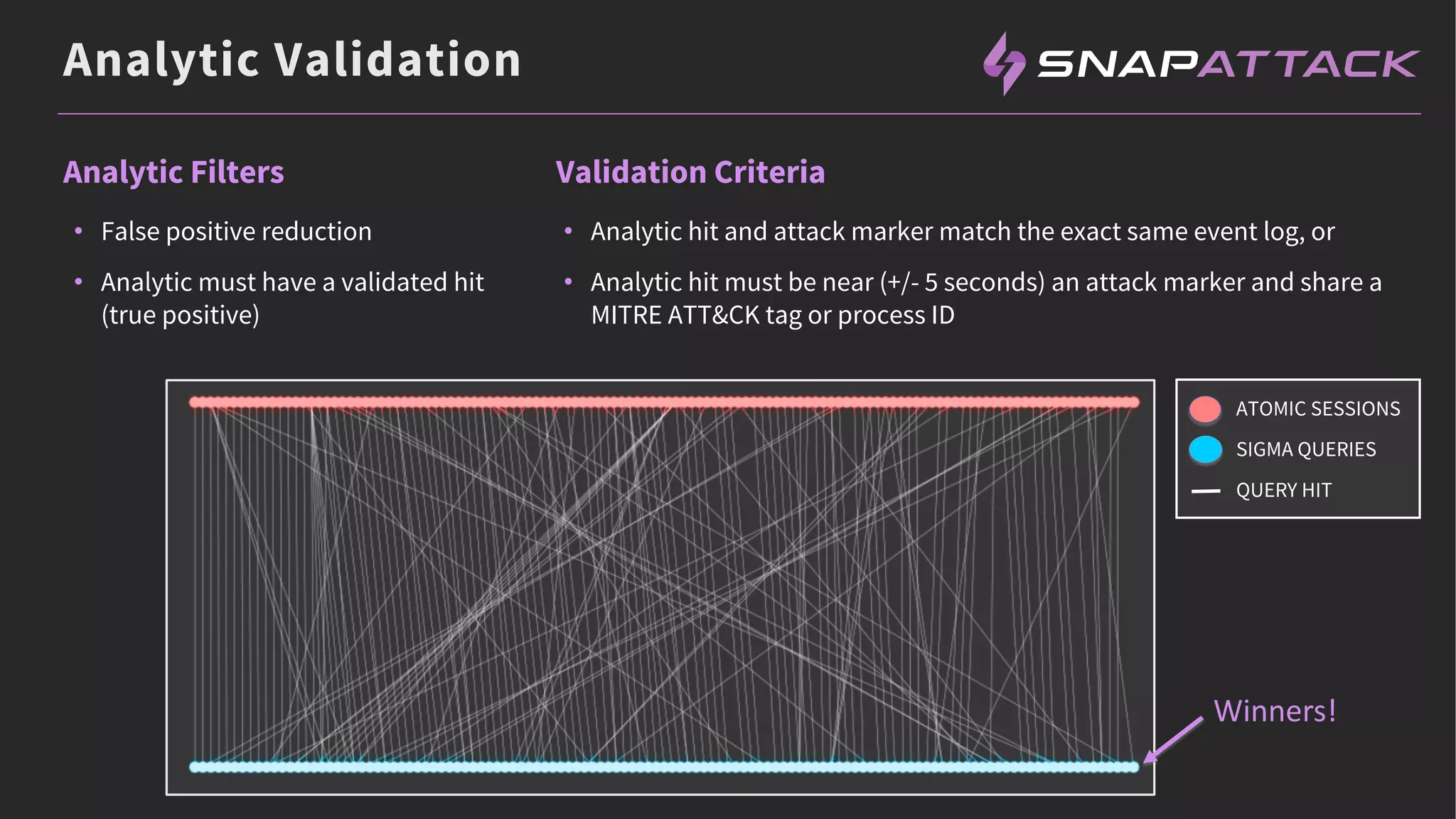 Analytic Validation
• False positive reduction
• Analytic must have a validated hit
(true positive)
Analytic Filters
Winners!
ATOMIC SESSIONS
SIGMA QUERIES
QUERY HIT
Validation Criteria
• Analytic hit and attack marker match the exact same event log, or
• Analytic hit must be near (+/- 5 seconds) an attack marker and share a
MITRE ATT&CK tag or process ID
 