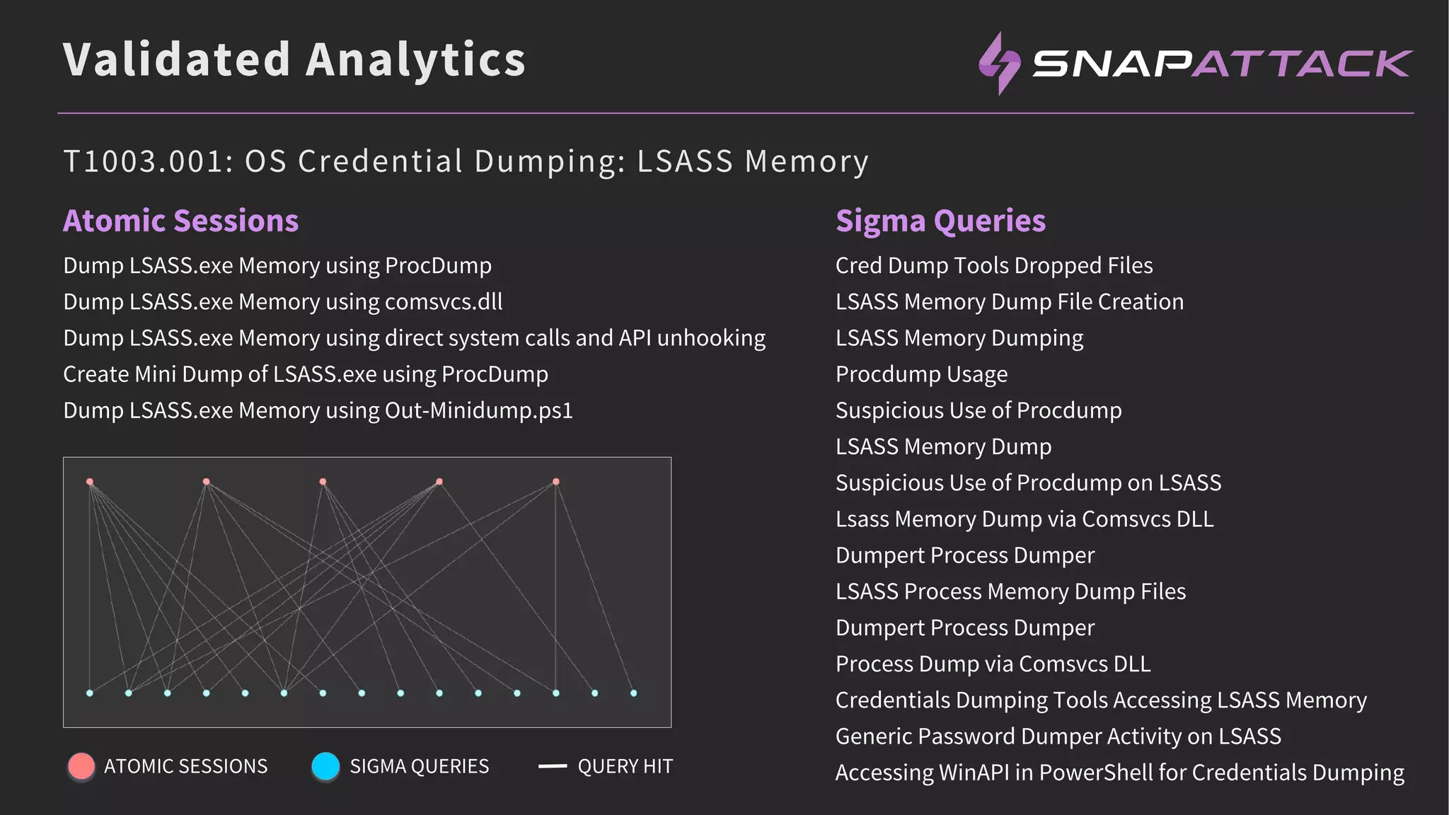 Validated Analytics
Atomic Sessions
Dump LSASS.exe Memory using ProcDump
Dump LSASS.exe Memory using comsvcs.dll
Dump LSASS.exe Memory using direct system calls and API unhooking
Create Mini Dump of LSASS.exe using ProcDump
Dump LSASS.exe Memory using Out-Minidump.ps1
Cred Dump Tools Dropped Files
LSASS Memory Dump File Creation
LSASS Memory Dumping
Procdump Usage
Suspicious Use of Procdump
LSASS Memory Dump
Suspicious Use of Procdump on LSASS
Lsass Memory Dump via Comsvcs DLL
Dumpert Process Dumper
LSASS Process Memory Dump Files
Dumpert Process Dumper
Process Dump via Comsvcs DLL
Credentials Dumping Tools Accessing LSASS Memory
Generic Password Dumper Activity on LSASS
Accessing WinAPI in PowerShell for Credentials Dumping
Sigma Queries
ATOMIC SESSIONS SIGMA QUERIES QUERY HIT
T1003.001: OS Credential Dumping: LSASS Memory
 