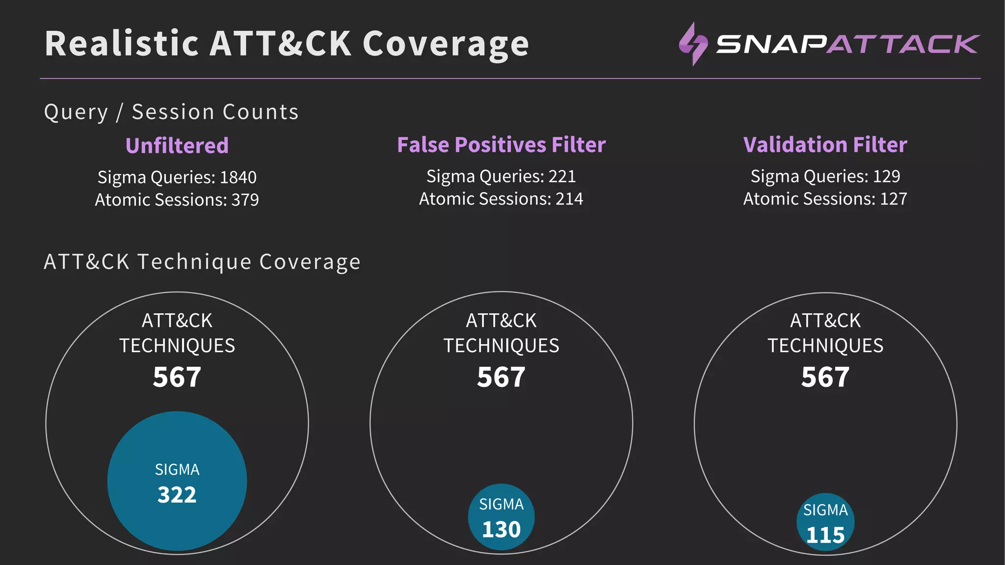 False Positives Filter Validation Filter
Unfiltered
Sigma Queries: 129
Atomic Sessions: 127
Sigma Queries: 221
Atomic Sessions: 214
Sigma Queries: 1840
Atomic Sessions: 379
SIGMA
322
ATT&CK
TECHNIQUES
567
Realistic ATT&CK Coverage
ATT&CK
TECHNIQUES
567
SIGMA
130
ATT&CK
TECHNIQUES
567
SIGMA
115
Query / Session Counts
ATT&CK Technique Coverage
 