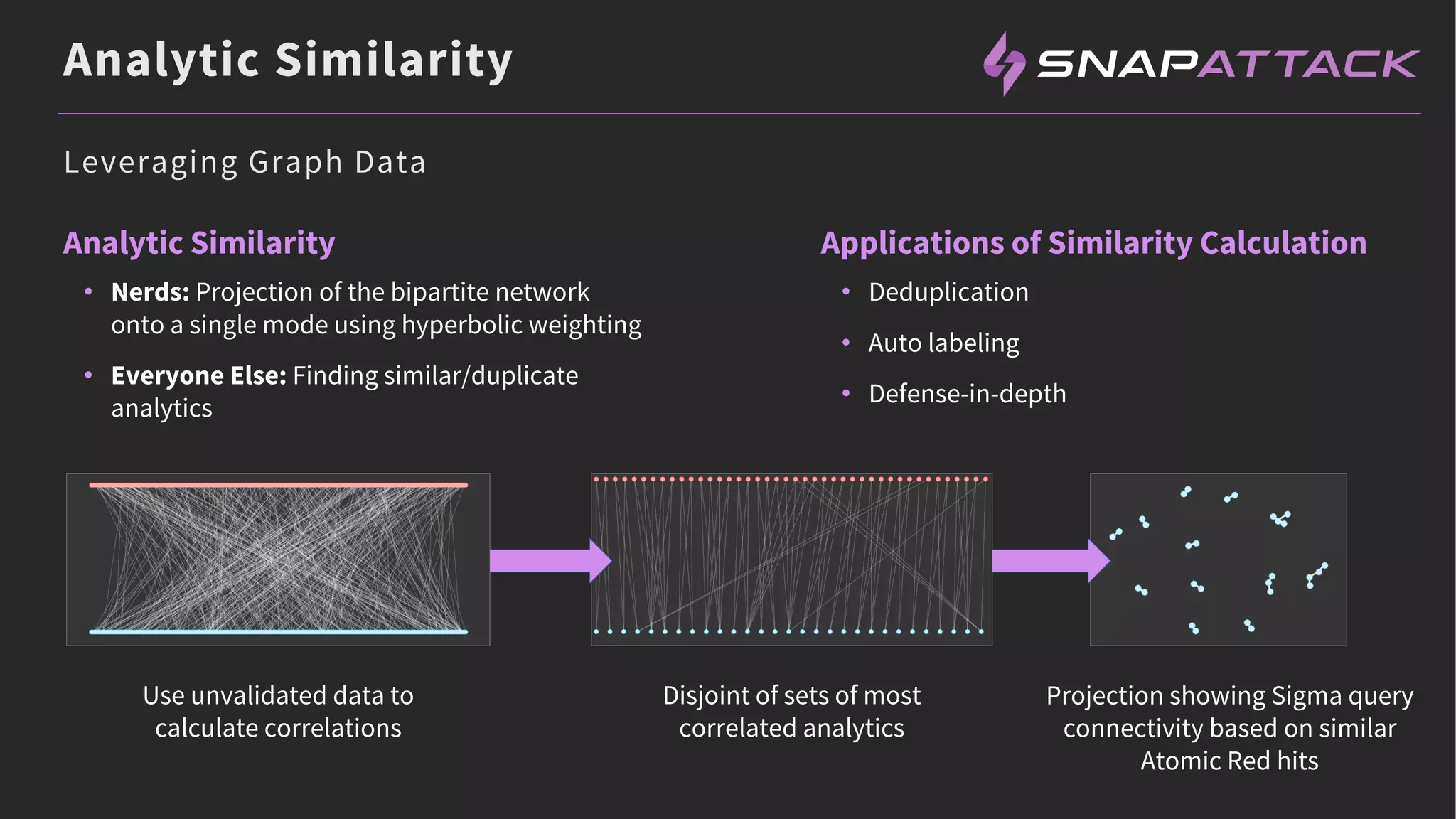 Analytic Similarity
• Nerds: Projection of the bipartite network
onto a single mode using hyperbolic weighting
• Everyone Else: Finding similar/duplicate
analytics
Analytic Similarity Applications of Similarity Calculation
• Deduplication
• Auto labeling
• Defense-in-depth
Use unvalidated data to
calculate correlations
Disjoint of sets of most
correlated analytics
Projection showing Sigma query
connectivity based on similar
Atomic Red hits
Leveraging Graph Data
 