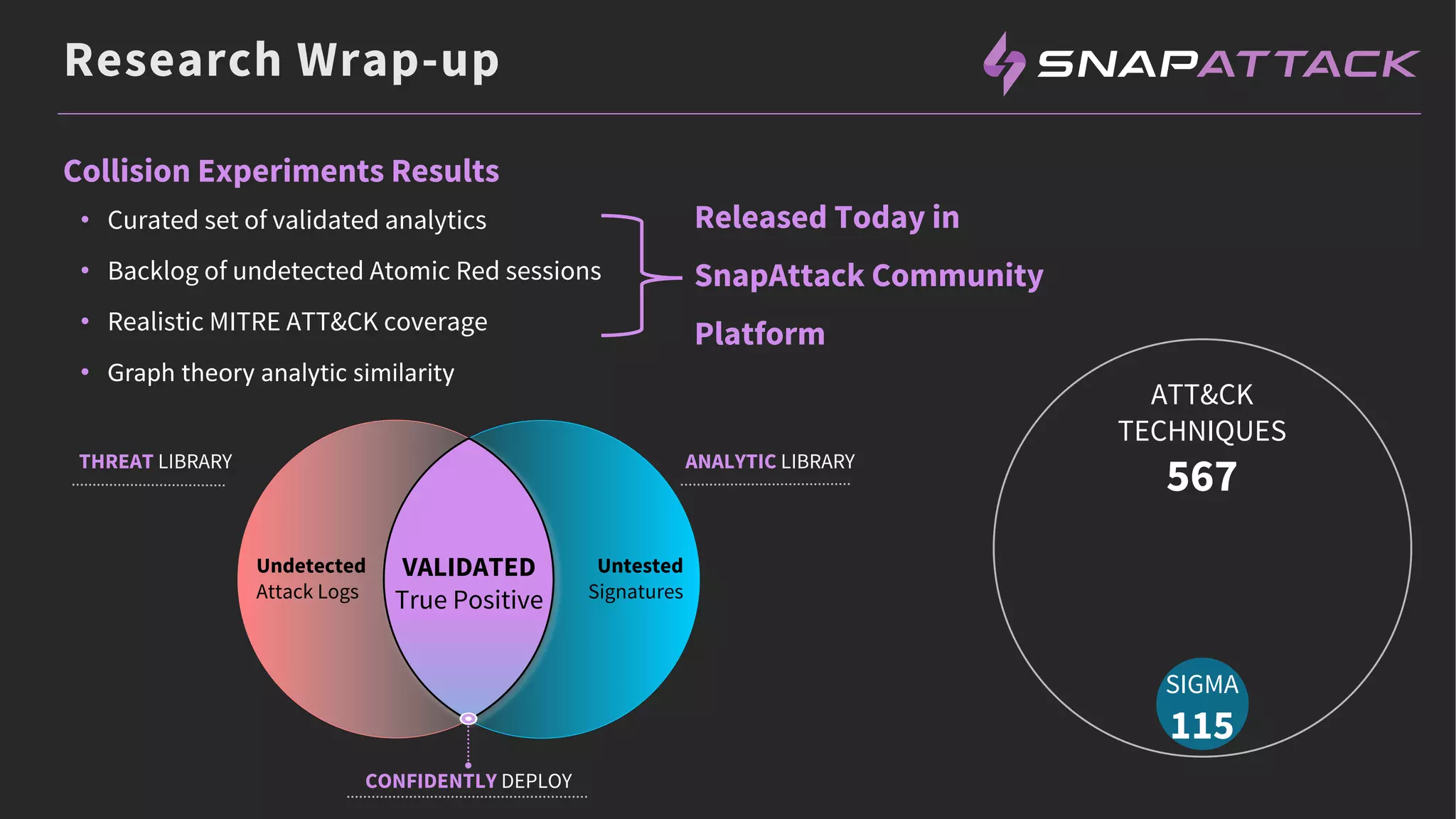 Research Wrap-up
CONFIDENTLY DEPLOY
ANALYTIC LIBRARY
THREAT LIBRARY
Undetected
Attack Logs
VALIDATED
True Positive
Untested
Signatures
Collision Experiments Results
• Curated set of validated analytics
• Backlog of undetected Atomic Red sessions
• Realistic MITRE ATT&CK coverage
• Graph theory analytic similarity
Released Today in
SnapAttack Community
Platform
ATT&CK
TECHNIQUES
567
SIGMA
115
 