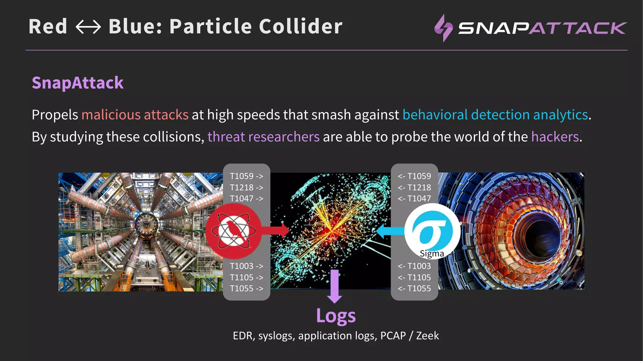Red ↔ Blue: Particle Collider
Atomic Red
T1059 ->
T1218 ->
T1047 ->
T1003 ->
T1105 ->
T1055 ->
<- T1059
<- T1218
<- T1047
<- T1003
<- T1105
<- T1055
Sigma
Logs
EDR, syslogs, application logs, PCAP / Zeek
SnapAttack
Propels malicious attacks at high speeds that smash against behavioral detection analytics.
By studying these collisions, threat researchers are able to probe the world of the hackers.
 