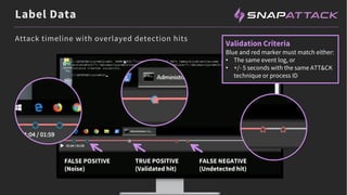 FALSE POSITIVE
(Noise)
TRUE POSITIVE
(Validated hit)
FALSE NEGATIVE
(Undetected hit)
Label Data
Validation Criteria
Blue and red marker must match either:
• The same event log, or
• +/- 5 seconds with the same ATT&CK
technique or process ID
Attack timeline with overlayed detection hits
 