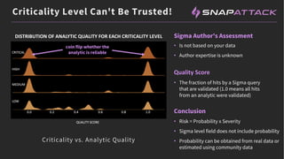 CRITICAL
HIGH
MEDIUM
LOW
0.0 0.2 0.4 0.6 0.8 1.0
QUALITY SCORE
Criticality Level Can't Be Trusted!
• Is not based on your data
• Author expertise is unknown
Sigma Author's Assessment
Conclusion
• Risk = Probability x Severity
• Sigma level field does not include probability
• Probability can be obtained from real data or
estimated using community data
DISTRIBUTION OF ANALYTIC QUALITY FOR EACH CRITICALITY LEVEL
Quality Score
• The fraction of hits by a Sigma query
that are validated (1.0 means all hits
from an analytic were validated)
coin flip whether the
analytic is reliable
Criticality vs. Analytic Quality
 