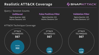 False Positives Filter Validation Filter
Unfiltered
Sigma Queries: 129
Atomic Sessions: 127
Sigma Queries: 221
Atomic Sessions: 214
Sigma Queries: 1840
Atomic Sessions: 379
SIGMA
322
ATT&CK
TECHNIQUES
567
Realistic ATT&CK Coverage
ATT&CK
TECHNIQUES
567
SIGMA
130
ATT&CK
TECHNIQUES
567
SIGMA
115
Query / Session Counts
ATT&CK Technique Coverage
 