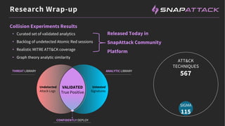 Research Wrap-up
CONFIDENTLY DEPLOY
ANALYTIC LIBRARY
THREAT LIBRARY
Undetected
Attack Logs
VALIDATED
True Positive
Untested
Signatures
Collision Experiments Results
• Curated set of validated analytics
• Backlog of undetected Atomic Red sessions
• Realistic MITRE ATT&CK coverage
• Graph theory analytic similarity
Released Today in
SnapAttack Community
Platform
ATT&CK
TECHNIQUES
567
SIGMA
115
 