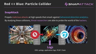 Red ↔ Blue: Particle Collider
Atomic Red
T1059 ->
T1218 ->
T1047 ->
T1003 ->
T1105 ->
T1055 ->
<- T1059
<- T1218
<- T1047
<- T1003
<- T1105
<- T1055
Sigma
Logs
EDR, syslogs, application logs, PCAP / Zeek
SnapAttack
Propels malicious attacks at high speeds that smash against behavioral detection analytics.
By studying these collisions, threat researchers are able to probe the world of the hackers.
 