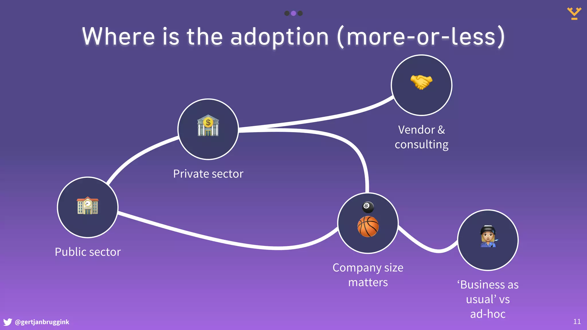@gertjanbruggink
Where is the adoption (more-or-less)
🏦
Private sector
🤝
Vendor &
consulting
🎱
🏀
Company size
matters
🏫
Public sector
11
👩🏭
‘Business as
usual’ vs
ad-hoc
 