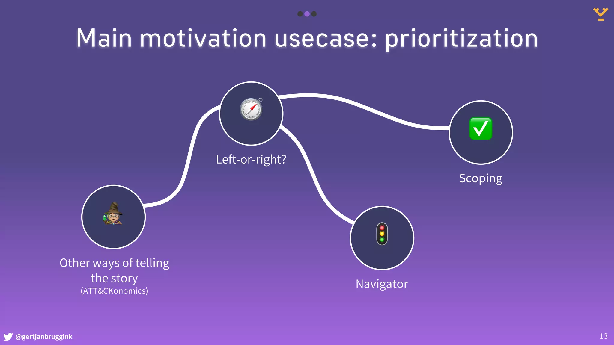 @gertjanbruggink 13
Main motivation usecase: prioritization
🧭
Left-or-right?
🧙
Other ways of telling
the story
(ATT&CKonomics)
✅
Scoping
🚦
Navigator
 