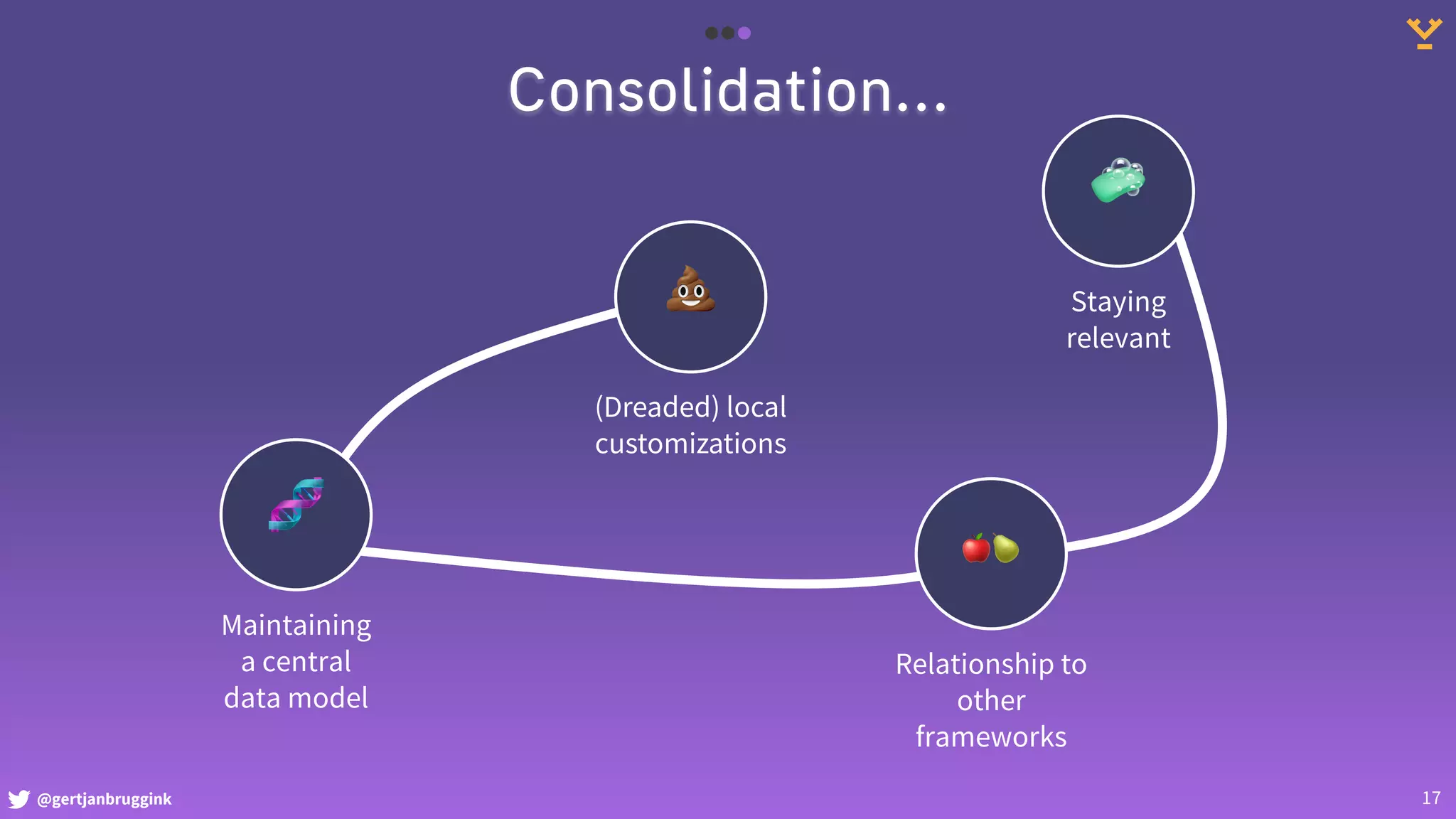 @gertjanbruggink
Consolidation…
💩
(Dreaded) local
customizations
🧼
Staying
relevant
🍎🍐
Relationship to
other
frameworks
🧬
Maintaining
a central
data model
17
 