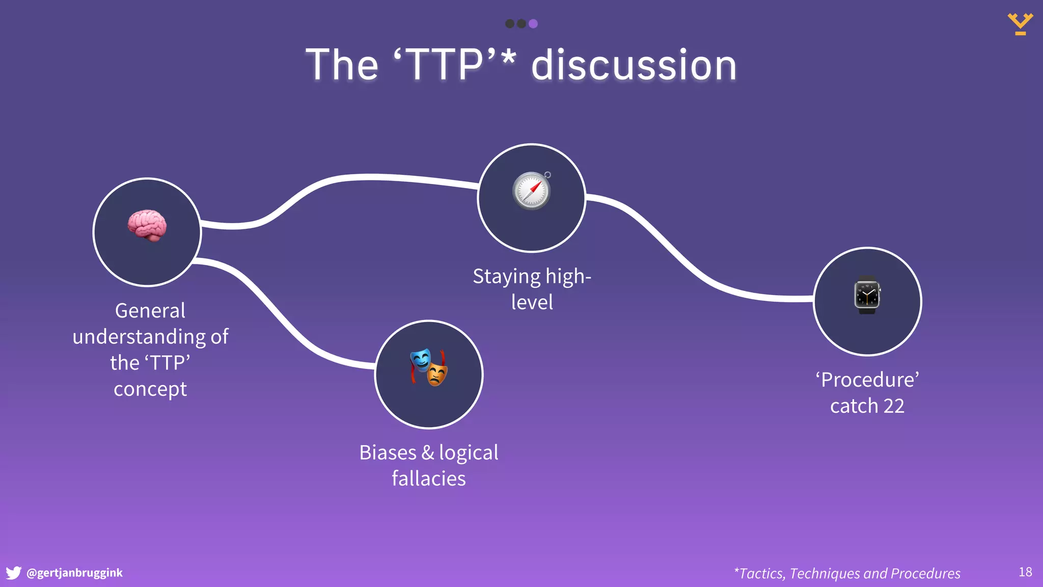 @gertjanbruggink
The ‘TTP’* discussion
🎭
Biases & logical
fallacies
🧠
General
understanding of
the ‘TTP’
concept
⌚
‘Procedure’
catch 22
🧭
Staying high-
level
18
*Tactics, Techniques and Procedures
 
