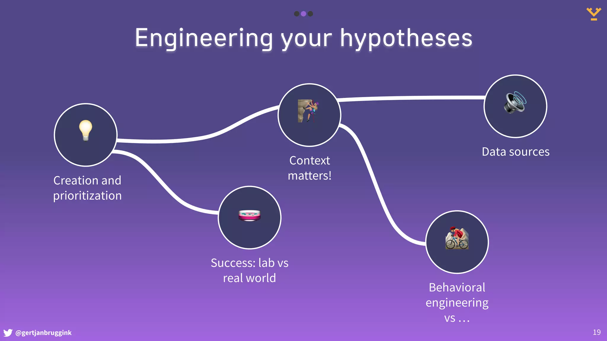 @gertjanbruggink 19
Engineering your hypotheses
🧫
Success: lab vs
real world
💡
Creation and
prioritization
🚵
Behavioral
engineering
vs …
🧗
Context
matters!
🔊
Data sources
 