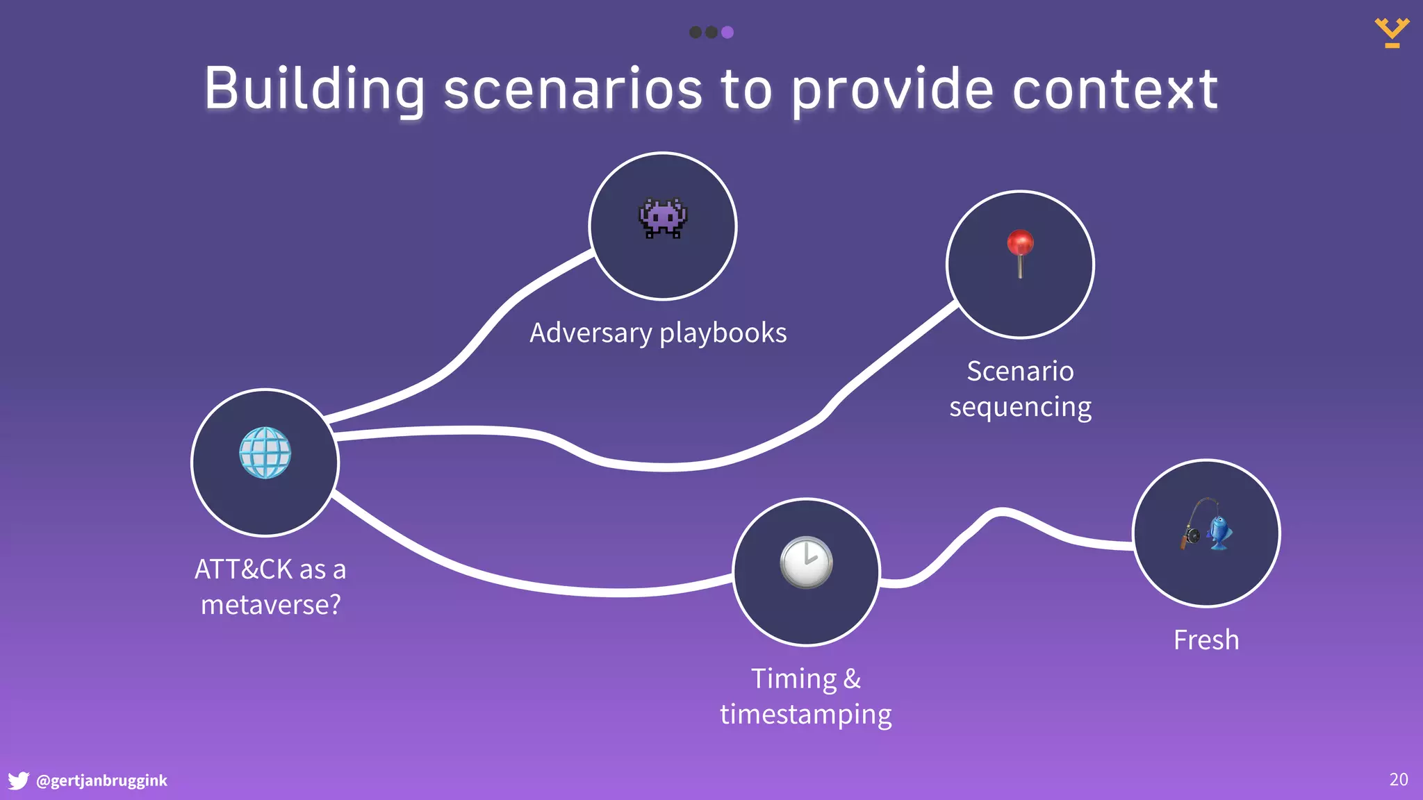 @gertjanbruggink
Building scenarios to provide context
🌐
ATT&CK as a
metaverse?
👾
Adversary playbooks
🕑
Timing &
timestamping
📍
Scenario
sequencing
20
🎣
Fresh
 