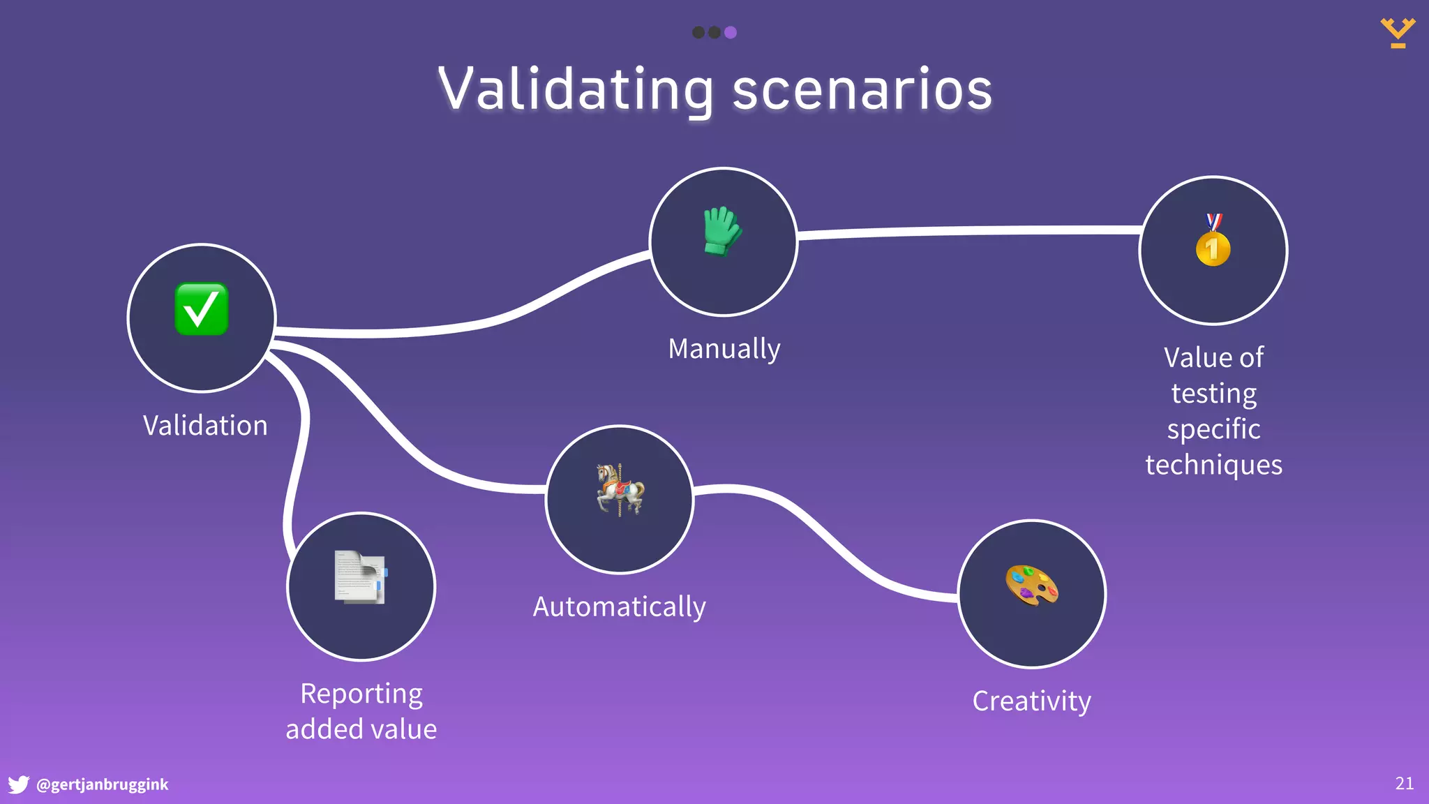 @gertjanbruggink
Validating scenarios
21
🎠
Automatically
✅
Validation
🎨
Creativity
🧤
Manually
🥇
Value of
testing
specific
techniques
📑
Reporting
added value
 