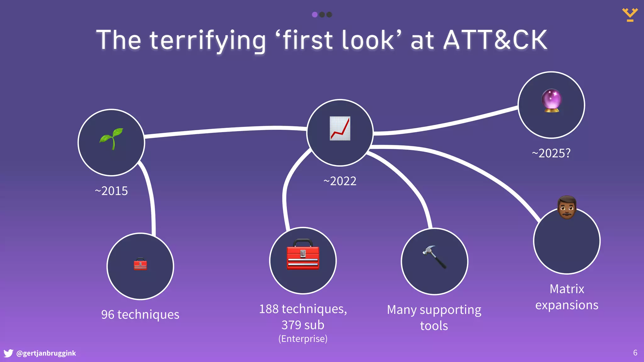 @gertjanbruggink
The terrifying ‘first look’ at ATT&CK
🌱
~2015
🧰
188 techniques,
379 sub
(Enterprise)
📈
~2022
🔨
Many supporting
tools
6
🧰
96 techniques
👨‍
Matrix
expansions
🔮
~2025?
 