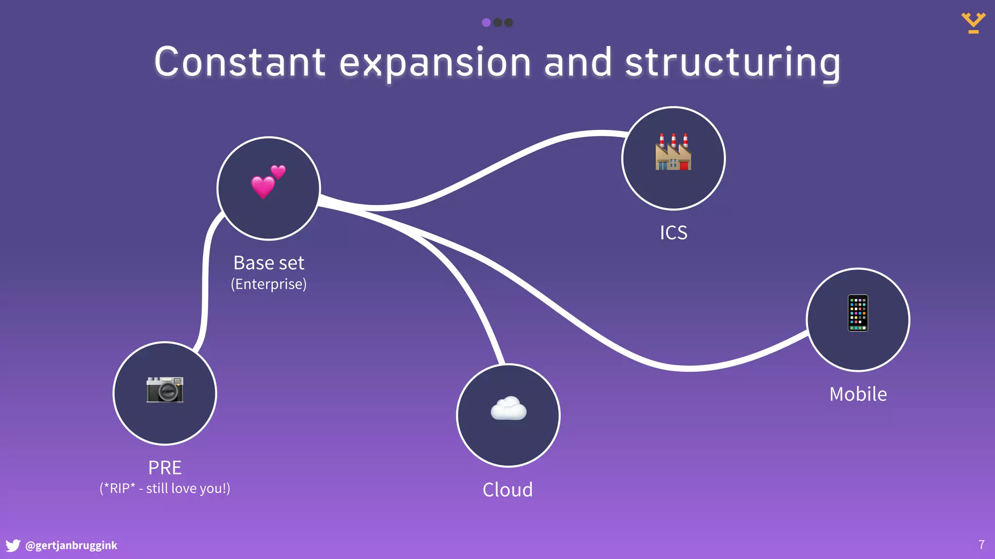 @gertjanbruggink
Constant expansion and structuring
☁
Cloud
🏭
ICS
📱
Mobile
💕
Base set
(Enterprise)
7
📷
PRE
(*RIP* - still love you!)
 