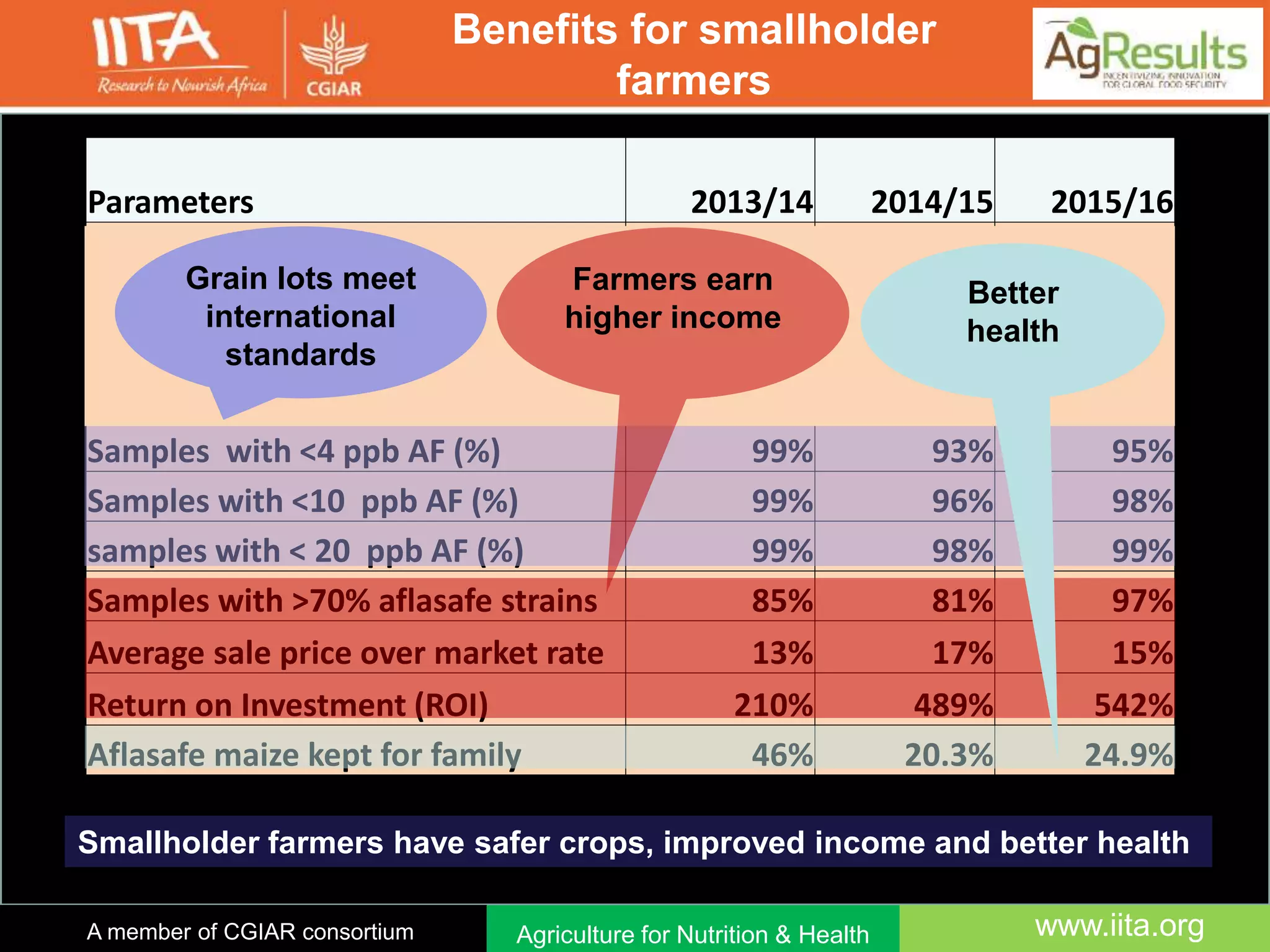 www.iita.orgwww.iita.orgA member of CGIAR consortium
Parameters 2013/14 2014/15 2015/16
Number of implementers 4 9 16
Number of farmers 1,015 3,271 6,279
Treated area (ha) 1,457 4,998 6,601
Maize aggregated for sale (tons) 2,031 7,220 9,368*
Samples with <4 ppb AF (%) 99% 93% 95%
Samples with <10 ppb AF (%) 99% 96% 98%
samples with < 20 ppb AF (%) 99% 98% 99%
Samples with >70% aflasafe strains 85% 81% 97%
Average sale price over market rate 13% 17% 15%
Return on Investment (ROI) 210% 489% 542%
Aflasafe maize kept for family 46% 20.3% 24.9%
Smallholder farmers have safer crops, improved income and better health
Benefits for smallholder
farmers
Grain lots meet
international
standards
Farmers earn
higher income
Better
health
Agriculture for Nutrition & Health
 