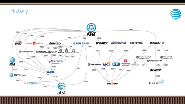 AT&T Strategy Analysis | PPTX | Internet | Computing