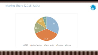 32.1
36.5
15.4
10.7
5.3
AT&T Verizon Wireless Sprint Nextel T-mobile Others
Market Share (2015, USA)
 