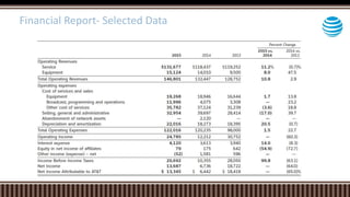 Financial Report- Selected Data
 