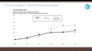 Financial Report- Stock Performance Graph
 