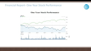 Financial Report- One Year Stock Performance
 