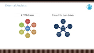 1. PESTEL Analysis 2. Porter’s Five Forces Analysis
External Analysis
 