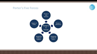 Porter’s Five Forces
 