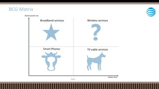 Broadband services Wireless services
Smart Phones TV cable services
BCG Matrix
 