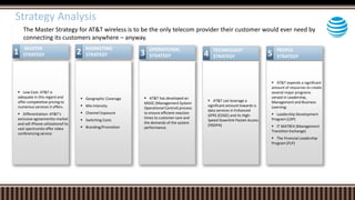 Strategy Analysis
1 MASTER
STRATEGY
 Low Cost: AT&T is
adequate in this regard and
offer competetive pricing to
numerous services it offers.
 Differentiation: AT&T‘s
exclusive agreementto market
and sell iPhone utilizationof its
vast spectrumto offer video
conferencing service
5 PEOPLE
STRATEGY
 AT&T expends a significant
amount of resources to create
several major programs
versed in Leadership,
Management and Business
Learning:
 Leadership Development
Program (LDP)
 IT MATREX (Management
Transition Exchange)
 The Financial Leadership
Program (FLP)
3 OPERATIONAL
STRATEGY
 AT&T has developed an
MSOC (Management System
Operational Control) process
to ensure efficient reaction
times to customer care and
the demands of the system
performance.
2 MARKETING
STRATEGY
 Geographic Coverage
 Mix Intensity
 Channel Exposure
 Switching Costs
 Branding/Promotion
4
TECHNOLOGY
STRATEGY
 AT&T can leverage a
significant amount towards is
data services in Enhanced
GPRS (EDGE) and its High-
Speed Downlink Packet Access
(HSDPA)
The Master Strategy for AT&T wireless is to be the only telecom provider their customer would ever need by
connecting its customers anywhere – anyway.
 