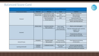 AMERICAN TELEPHONE AND TELEGRAPH COMPANY'S BALANCED SCORECARD
Critical Success Factors Objective Measure Target Initiative
Financial
Revenue growth Annual growth in sales + 15% fiscal year end
2015
New products/services
Reduce Costs Market share by region New customers
Markets and customers - 15% fiscal year end
2015
Pricing strategy
Cost of production Improve product mix
Annual expenses Increase revenue productivity
Reduce operating expenses
Customer
Market share Customer retention Reduce agent
turnover by 20%
end of fiscal 2015
Retain current sales agents
New customers
Maintain relationships with customers,
suppliers, and
distributors
Product/service offerings
Brand image and reputation
Internal Process
Innovation Customer needs 2 new products
fiscal year end 2016
Cross-departmental sharing
of informationNew products
Learning and Growth
Employee Employee turnover - 30% fiscal year
end 2015
Access to training materials
retention Access to sufficient information
Build relationships with employees
Balanced Score Card
 