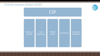 Critical success factors (CSF)
CSF
Revenue
Growth
Costs
Reduction
Market
Share
Innovation
Employee
Retention
 