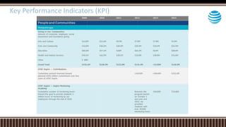 Key Performance Indicators (KPI)
 