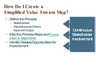 Define the Process Stakeholders Value/Success Criteria Input and Output Map the Process Steps and  Count what is important Identify Wastes/Opportunities for Improvement Continuous Stakeholder Involvement How Do I Create a  Simplified Value Stream Map? 