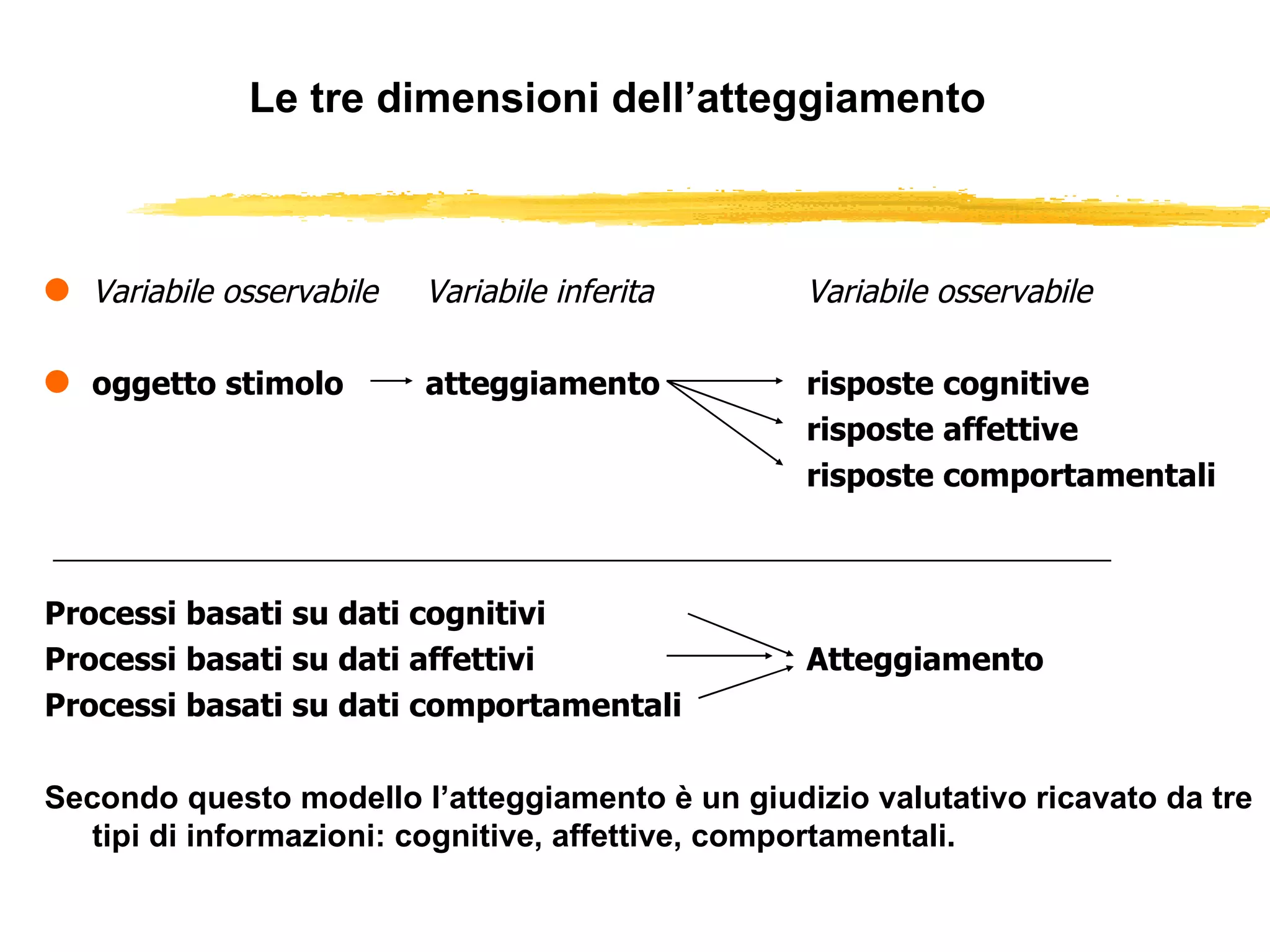 Le tre dimensioni dell’atteggiamento  Variabile osservabile Variabile inferita  Variabile osservabile oggetto stimolo  atteggiamento risposte cognitive risposte affettive risposte comportamentali Processi basati su dati cognitivi Processi basati su dati affettivi Atteggiamento Processi basati su dati comportamentali Secondo questo modello l’atteggiamento è un giudizio valutativo ricavato da tre tipi di informazioni: cognitive, affettive, comportamentali. 