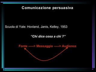 Comunicazione persuasiva
Scuola di Yale: Hovland, Janis, Kelley, 1953
“Chi dice cosa a chi ?”
Fonte -----> Messaggio -----> Audience
 