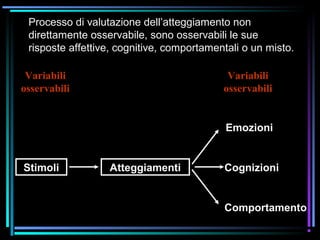 Processo di valutazione dell’atteggiamento non
direttamente osservabile, sono osservabili le sue
risposte affettive, cognitive, comportamentali o un misto.
Stimoli Atteggiamenti
Emozioni
Cognizioni
Comportamento
Variabili
osservabili
Variabili
osservabili
 