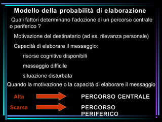 Modello della probabilità di elaborazione
Quali fattori determinano l’adozione di un percorso centrale
o periferico ?
Motivazione del destinatario (ad es. rilevanza personale)
Capacità di elaborare il messaggio:
risorse cognitive disponibili
messaggio difficile
situazione disturbata
Quando la motivazione o la capacità di elaborare il messaggio
Alta PERCORSO CENTRALE
Scarsa PERCORSO
PERIFERICO
 