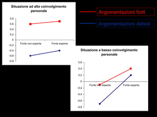 Situazione ad alto coinvolgimento
personale
-0,8
-0,6
-0,4
-0,2
0
0,2
0,4
0,6
0,8
Fonte non esperta Fonte espertaAccordo
Situazione a basso coinvolgimento
personale
-0,8
-0,6
-0,4
-0,2
0
0,2
0,4
0,6
Fonte non esperta Fonte esperta
Accordo
Argomentazioni forti
Argomentazioni deboli
 