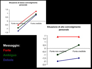 Situazione di alto coinvolgimento
personale
-2,5
-2
-1,5
-1
-0,5
0
0,5
1
1,5
2
Fonte non credibile Fonte credibile
Valutazione
Situazione di basso coinvolgimento
personale
-1,5
-1
-0,5
0
0,5
1
1,5
Fonte non credibile Fonte credibile
Valutazione
Messaggio:
Forte
Ambiguo
Debole
 