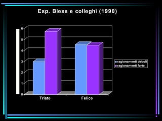 Esp. Bless e colleghi (1990)
0
1
2
3
4
5
6
quantità di cambiamento dell'atteggiamento
Triste Felice
ragionamenti deboli
ragionamenti forte
 