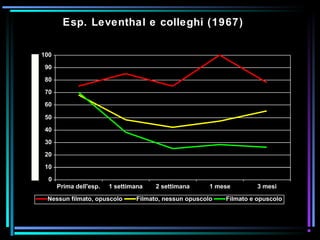 Esp. Leventhal e colleghi (1967)
0
10
20
30
40
50
60
70
80
90
100
Prima dell'esp. 1 settimana 2 settimana 1 mese 3 mesi
numero medio di sigarette quotidiane
Nessun filmato, opuscolo Filmato, nessun opuscolo Filmato e opuscolo
 