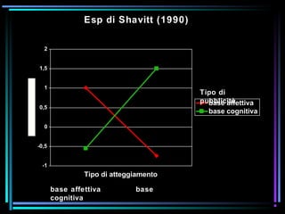 Esp di Shavitt (1990)
-1
-0,5
0
0,5
1
1,5
2
Tipo di atteggiamento
grado di accordo
base affettiva
base cognitiva
base affettiva base
cognitiva
Tipo di
pubblicità
 