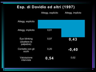 Esp. di Dovidio ed altri (1997)
Attegg. esplicito Attegg. implicto
Attegg. esplicito
Attegg. implicito 0,01
Eye blinking
(sbattere le
palpebre)
0,07 0,43
Contatto con gli
occhi
0,20 -0,40
Valutazione
intervista
0,54 0,02
 