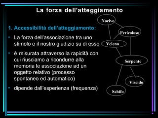 La forza dell’atteggiamento
1. Accessibilità dell’atteggiamento:
• La forza dell’associazione tra uno
stimolo e il nostro giudizio su di esso
• è misurata attraverso la rapidità con
cui riusciamo a ricondurre alla
memoria le associazione ad un
oggetto relativo (processo
spontaneo ed automatico)
• dipende dall’esperienza (frequenza)
Veleno
Pericoloso
Serpente
Nocivo
Viscido
Schifo
 