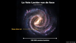Vous êtes ici
La Voie Lactée vue de face
(vue d’artiste)
Crédit : Nick Risinger
100 000 années-lumière
 