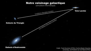 Galaxie d’Andromède
Voie Lactée
Galaxie du Triangle
Notre voisinage galactique
(simulation informatique)
Crédit : Frank Summers (STScI), Gurtina Besla (Columbia
University), and Roeland van der Marel (STScI)
 